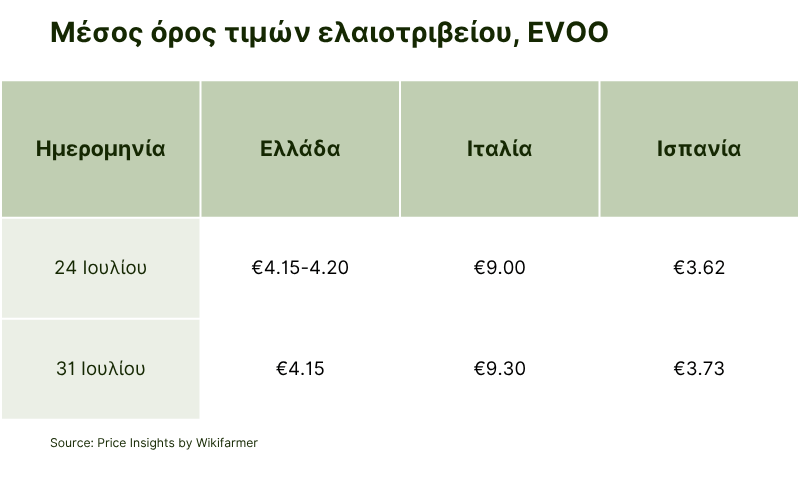Μέσος όρος τιμών ελαιοτριβείου, εξαιρετικά παρθένο ελαιόλαδο εβδομάδα 31.png